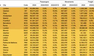 Tabela z danymi pasażerów, ruchu i frachtu, prezentująca największe lotniska w Polsce i Europie.