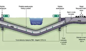 Przekrój tunelu pod Martwą Wisłą. Widoczne wyjścia ewakuacyjne, przejścia między tunelami, zjazd z ronda i odcinek w wannie żelbetowej.
