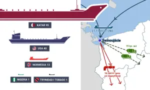 Transport LNG do gazoportu w Świnoujściu z Kataru, USA i Norwegii. Dostawy gazu po regazyfikacji.