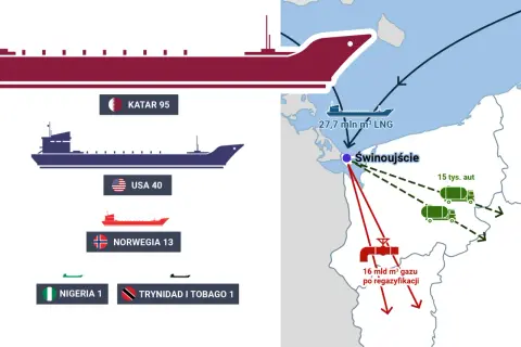 Transport LNG do gazoportu w Świnoujściu z Kataru, USA i Norwegii. Dostawy gazu po regazyfikacji.