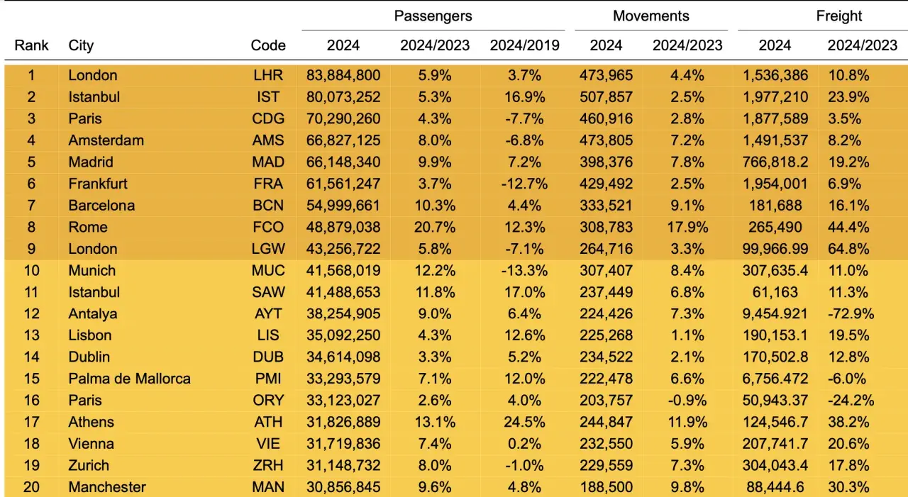 Tabela z danymi pasażerów, ruchu i frachtu, prezentująca największe lotniska w Polsce i Europie.