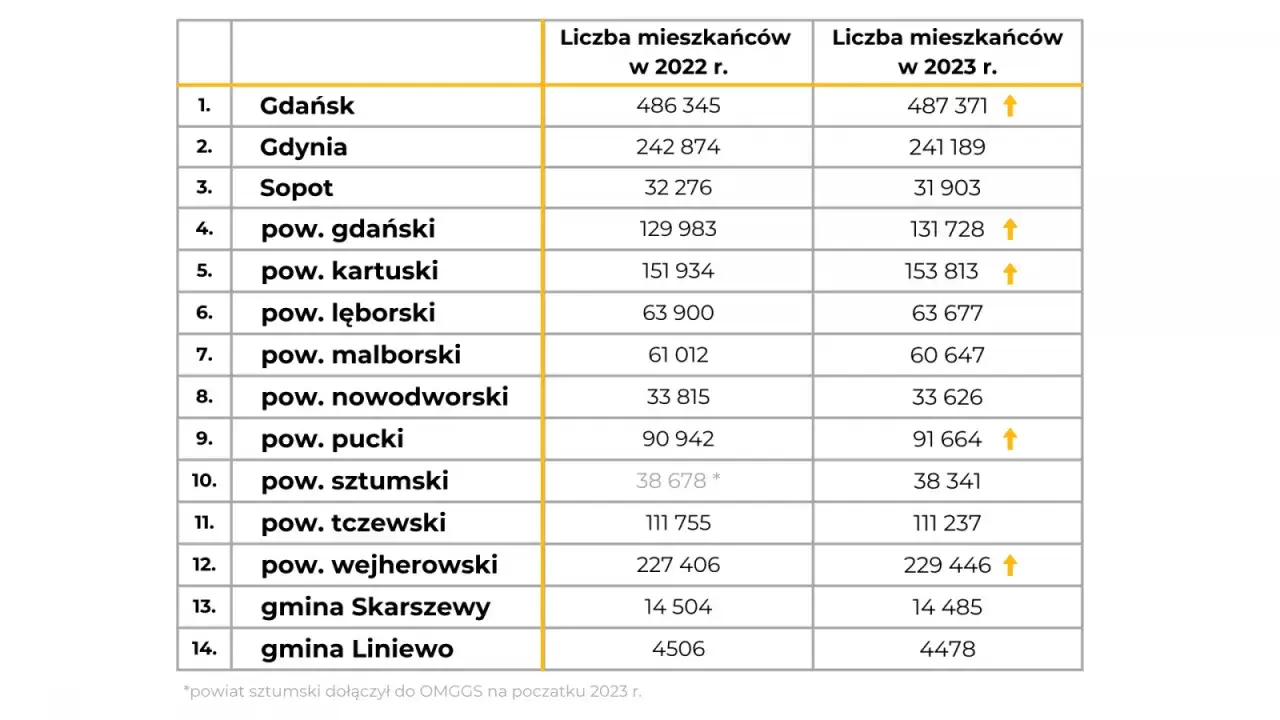 Zdjęcie Ile mieszkańców ma Gdynia? Zaskakujące dane o populacji miasta