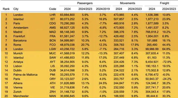Tabela z danymi pasażerów, ruchu i frachtu, prezentująca największe lotniska w Polsce i Europie.