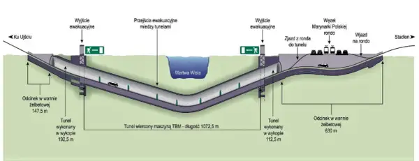 Przekrój tunelu pod Martwą Wisłą. Widoczne wyjścia ewakuacyjne, przejścia między tunelami, zjazd z ronda i odcinek w wannie żelbetowej.